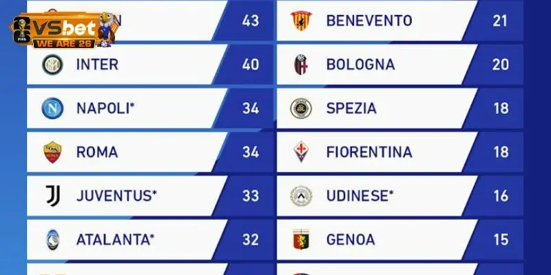 Vị trí các câu lạc bộ trên BXH Serie A